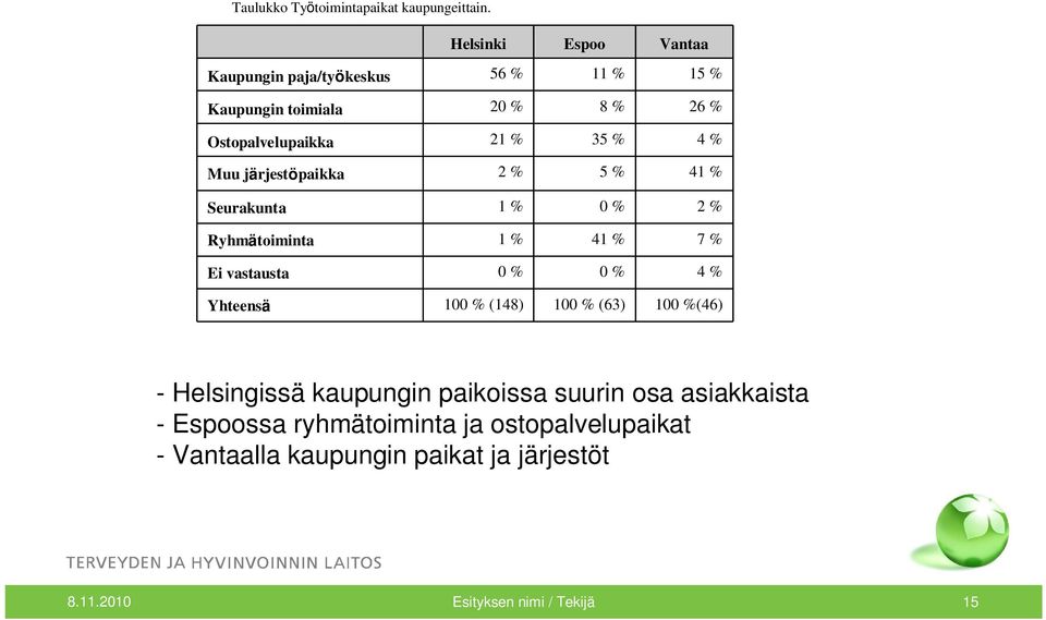 % Muu järjestöpaikka 2 % 5 % 41 % Seurakunta 1 % 0 % 2 % Ryhmätoiminta 1 % 41 % 7 % Ei vastausta 0 % 0 % 4 % Yhteensä 100 %
