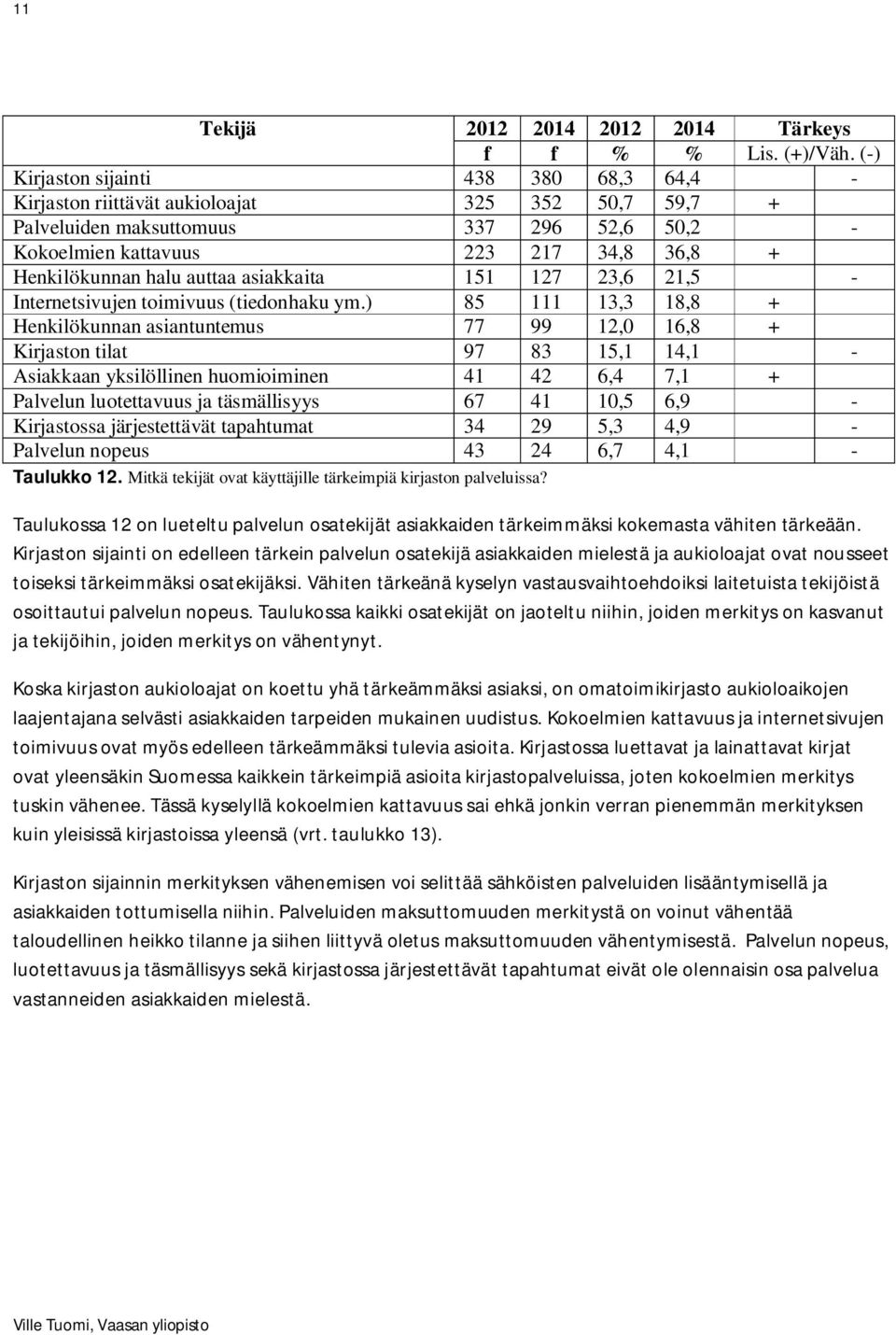 auttaa asiakkaita 151 127 23,6 21,5 - Internetsivujen toimivuus (tiedonhaku ym.