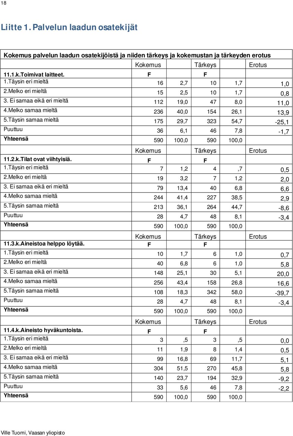 Täysin samaa mieltä 175 29,7 323 54,7-25,1 Puuttuu 36 6,1 46 7,8-1,7 Yhteensä 590 100,0 590 100,0 Kokemus Tärkeys Erotus 11.2.k.Tilat ovat viihtyisiä. F F 1.Täysin eri mieltä 7 1,2 4,7 0,5 2.