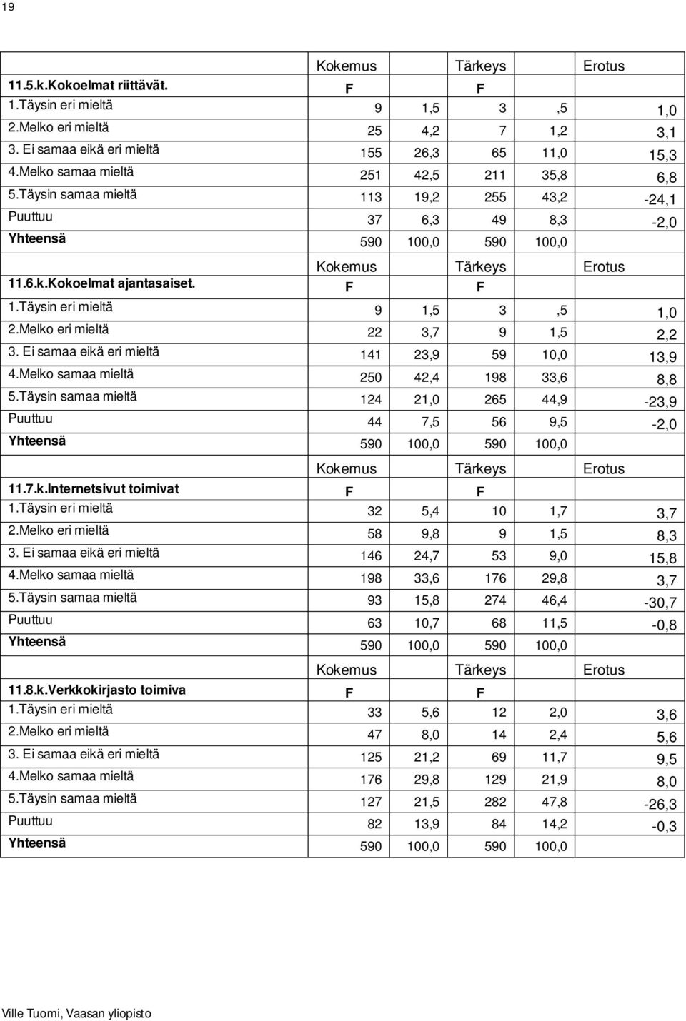 F F 1.Täysin eri mieltä 9 1,5 3,5 1,0 2.Melko eri mieltä 22 3,7 9 1,5 2,2 3. Ei samaa eikä eri mieltä 141 23,9 59 10,0 13,9 4.Melko samaa mieltä 250 42,4 198 33,6 8,8 5.