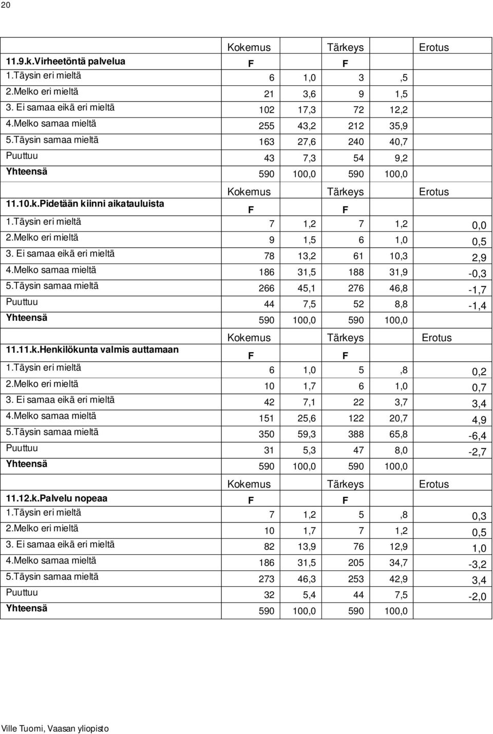 Täysin eri mieltä 7 1,2 7 1,2 0,0 2.Melko eri mieltä 9 1,5 6 1,0 0,5 3. Ei samaa eikä eri mieltä 78 13,2 61 10,3 2,9 4.Melko samaa mieltä 186 31,5 188 31,9-0,3 5.