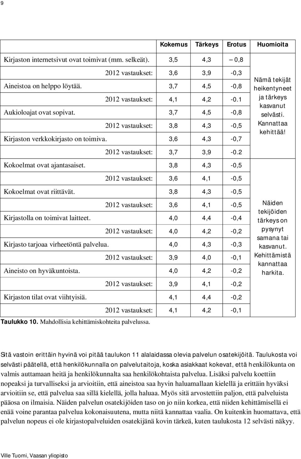 3,8 4,3-0,5 2012 vastaukset: 3,6 4,1-0,5 Kokoelmat ovat riittävät. 3,8 4,3-0,5 2012 vastaukset: 3,6 4,1-0,5 Kirjastolla on toimivat laitteet.