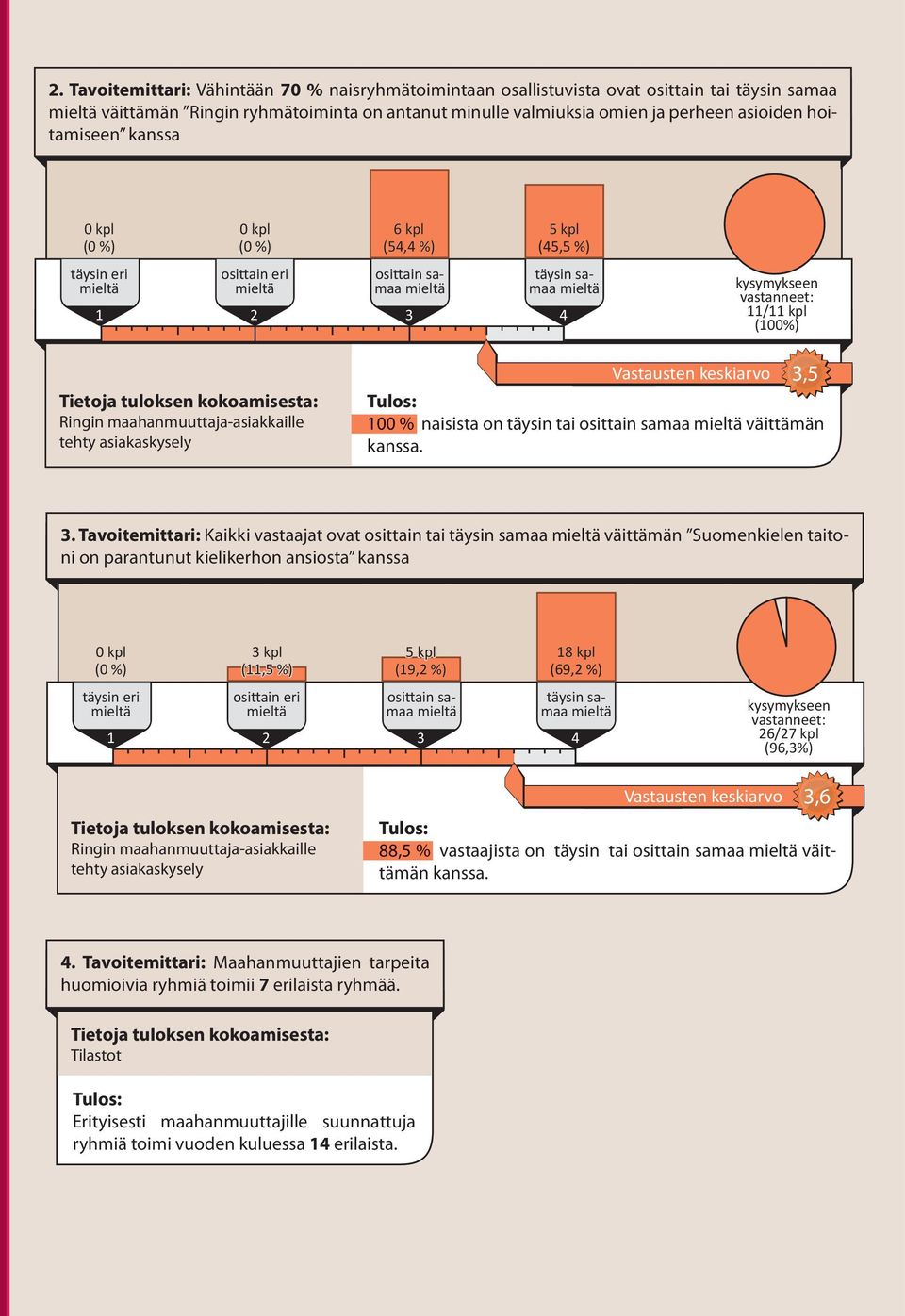 Tavoitemittari: Kaikki vastaajat ovat osittain tai väittämän Suomenkielen taitoni on parantunut kielikerhon ansiosta kanssa kpl (11,5 %) 5 kpl (19,2 %) 18 kpl (69,2 %) 26/27 kpl