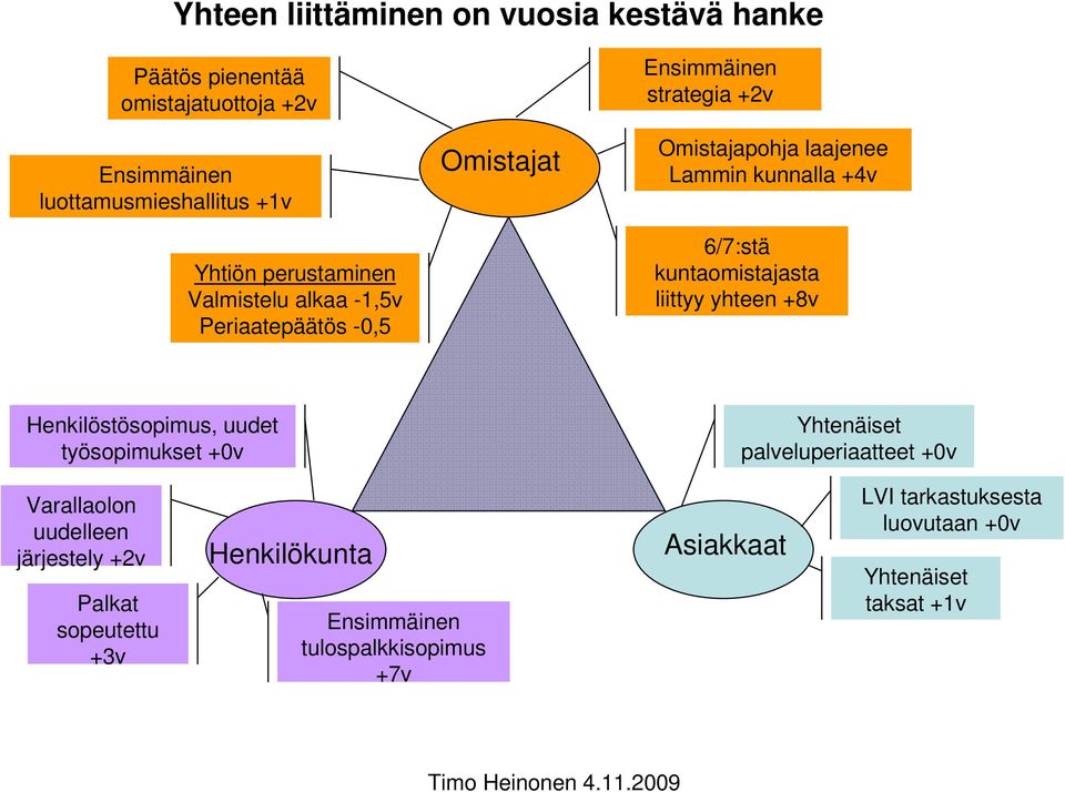 kuntaomistajasta liittyy yhteen +8v Henkilöstösopimus, uudet työsopimukset +0v Yhtenäiset palveluperiaatteet +0v Varallaolon uudelleen