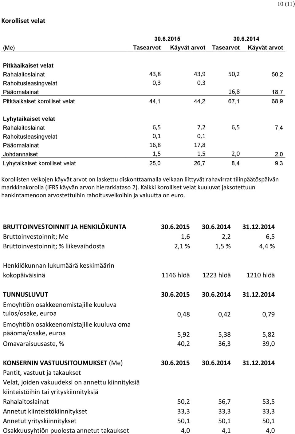 2014 (Me) Tasearvot Käyvät arvot Tasearvot Käyvät arvot Pitkäaikaiset velat Rahalaitoslainat 43,8 43,9 50,2 50,2 Rahoitusleasingvelat 0,3 0,3 Pääomalainat 16,8 18,7 Pitkäaikaiset korolliset velat