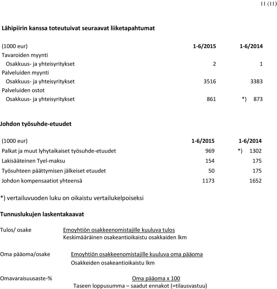 154 175 Työsuhteen päättymisen jälkeiset etuudet 50 175 Johdon kompensaatiot yhteensä 1173 1652 *) vertailuvuoden luku on oikaistu vertailukelpoiseksi Tunnuslukujen laskentakaavat Tulos/ osake