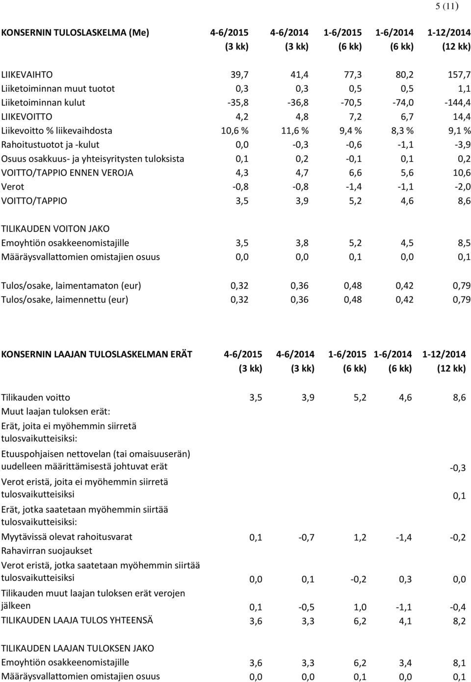 osakkuus- ja yhteisyritysten tuloksista 0,1 0,2-0,1 0,1 0,2 VOITTO/TAPPIO ENNEN VEROJA 4,3 4,7 6,6 5,6 10,6 Verot -0,8-0,8-1,4-1,1-2,0 VOITTO/TAPPIO 3,5 3,9 5,2 4,6 8,6 TILIKAUDEN VOITON JAKO