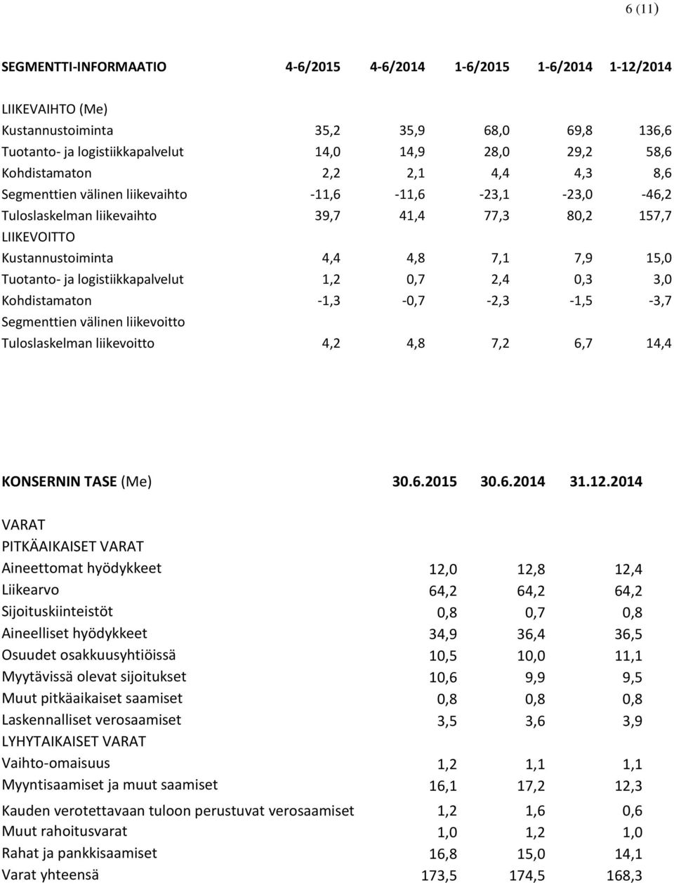 Tuotanto- ja logistiikkapalvelut 1,2 0,7 2,4 0,3 3,0 Kohdistamaton -1,3-0,7-2,3-1,5-3,7 Segmenttien välinen liikevoitto Tuloslaskelman liikevoitto 4,2 4,8 7,2 6,7 14,4 KONSERNIN TASE (Me) 30.6.2015 30.