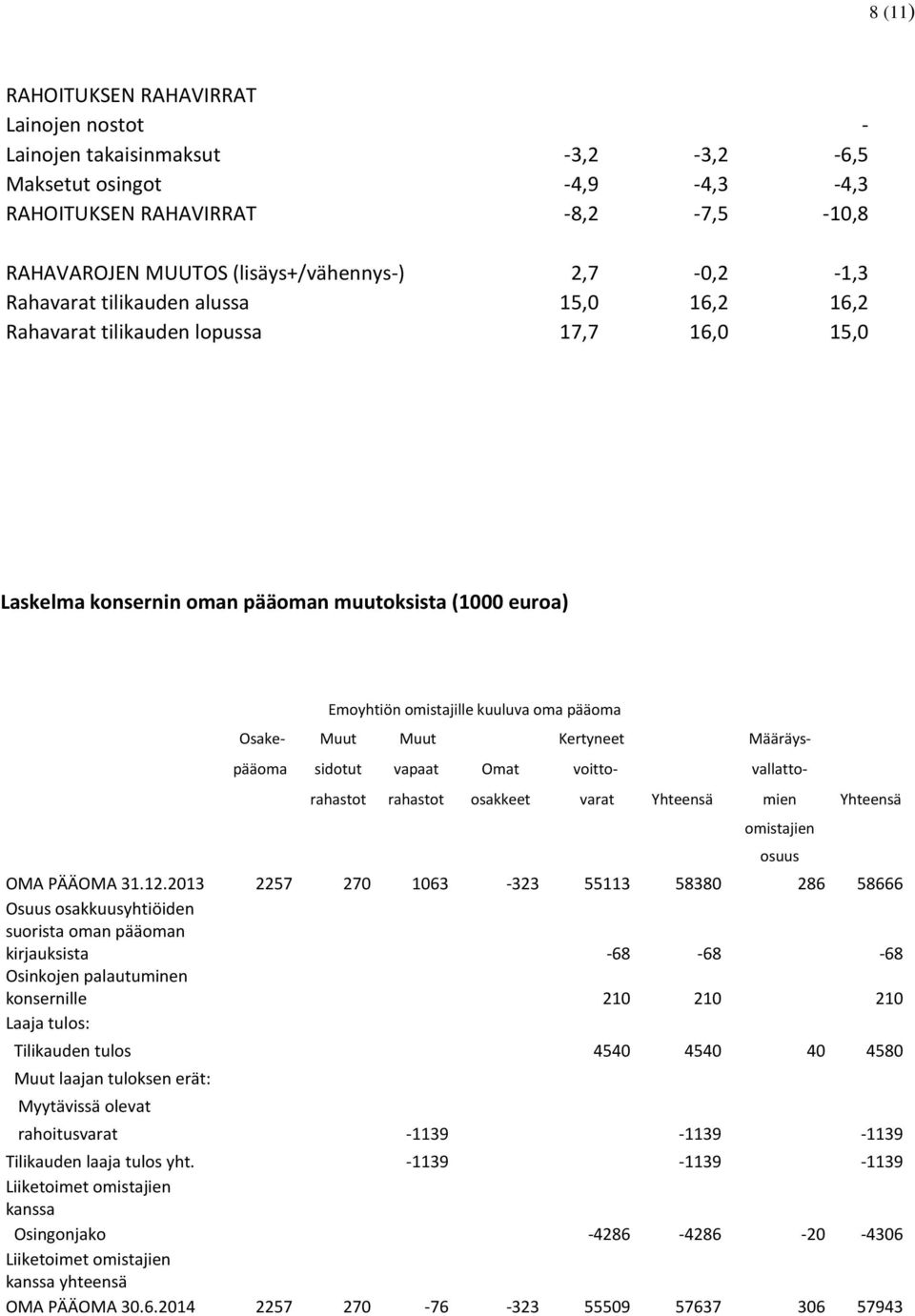 Osake- Muut Muut Kertyneet Määräys- pääoma sidotut vapaat Omat voitto- vallatto- rahastot rahastot osakkeet varat Yhteensä mien Yhteensä omistajien OMA PÄÄOMA 31.12.