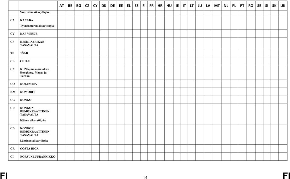 Macao ja Taiwan KOLUMBIA KOMORIT KONGO KONGON DEMOKRAATTINEN TASAVALTA Itäinen
