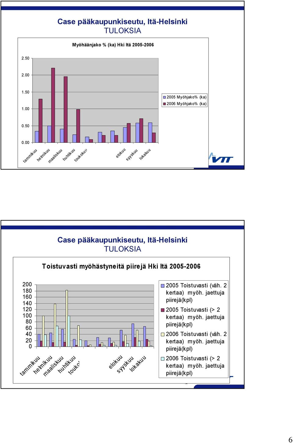 2006 200 180 160 140 120 100 80 60 40 20 0 tammikuu helmikuu maaliskuu huhtikuu toukokuu elokuu syyskuu lokakuu 2005 Toistuvasti (väh. 2 kertaa) myöh.