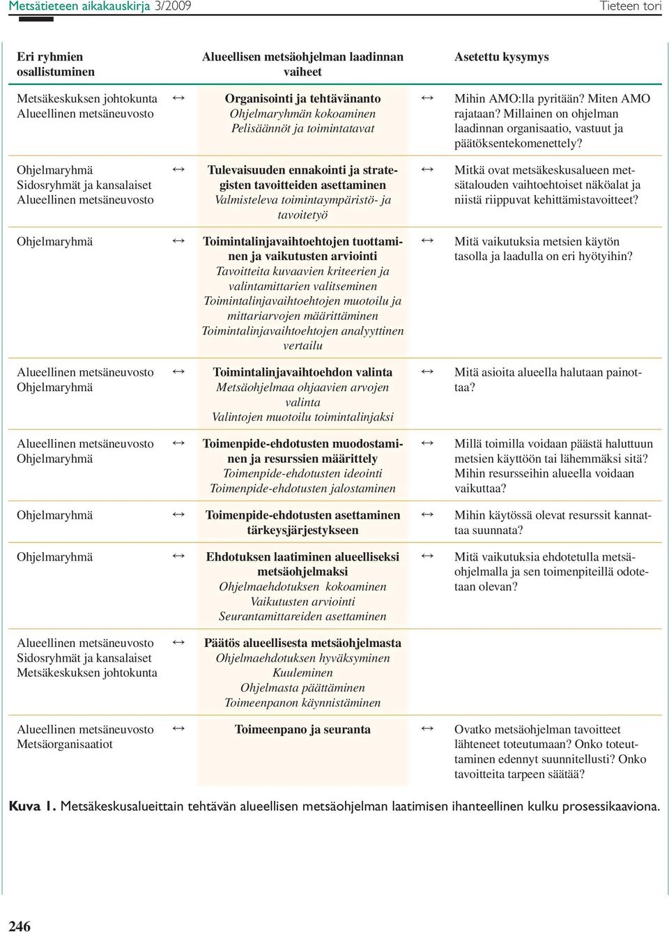 Ohjelmaryhmä Sidosryhmät ja kansalaiset Tulevaisuuden ennakointi ja strategisten tavoitteiden asettaminen Valmisteleva toimintaympäristö- ja tavoitetyö Mitkä ovat metsäkeskusalueen metsätalouden