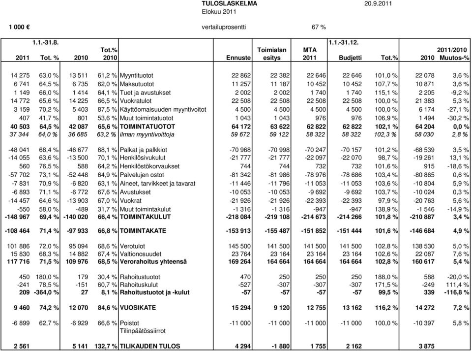 66,0 % 1 414 64,1 % Tuet ja avustukset 2 002 2 002 1 740 1 740 115,1 % 2 205-9,2 % 14 772 65,6 % 14 225 66,5 % Vuokratulot 22 508 22 508 22 508 22 508 100,0 % 21 383 5,3 % 3 159 70,2 % 5 403 87,5 %