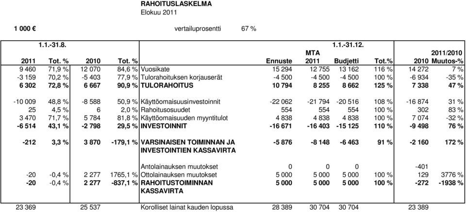 667 90,9 % TULORAHOITUS 10 794 8 255 8 662 125 % 7 338 47 % -10 009 48,8 % -8 588 50,9 % Käyttöomaisuusinvestoinnit -22 062-21 794-20 516 108 % -16 874 31 % 25 4,5 % 6 2,0 % Rahoitusosuudet 554 554