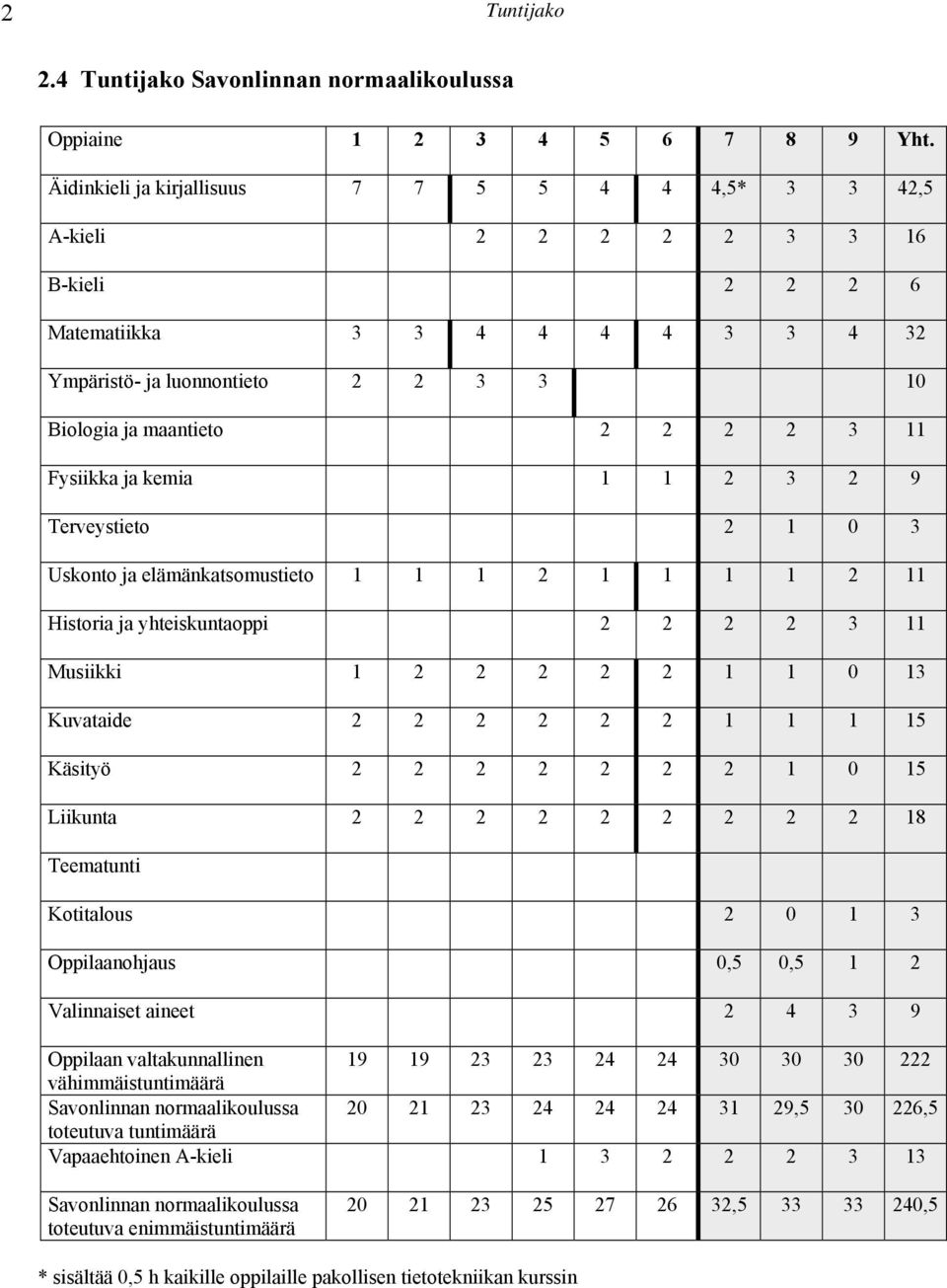 11 Fysiikka ja kemia 1 1 2 3 2 9 Terveystieto 2 1 0 3 Uskonto ja elämänkatsomustieto 1 1 1 2 1 1 1 1 2 11 Historia ja yhteiskuntaoppi 2 2 2 2 3 11 Musiikki 1 2 2 2 2 2 1 1 0 13 Kuvataide 2 2 2 2 2 2