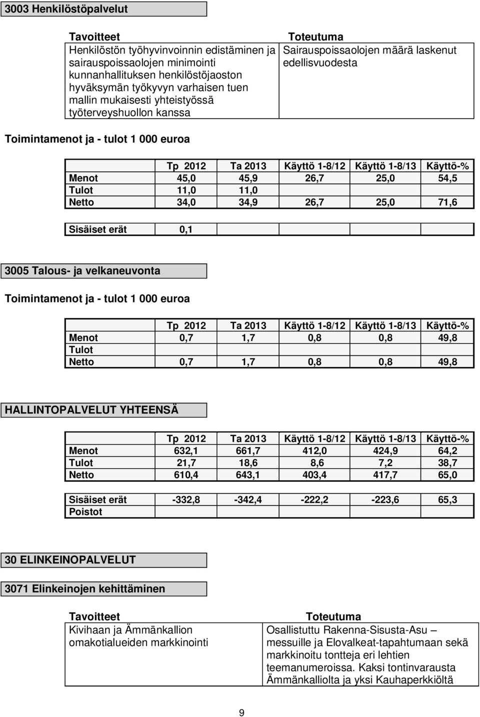 45,9 26,7 25,0 54,5 Tulot 11,0 11,0 Netto 34,0 34,9 26,7 25,0 71,6 Sisäiset erät 0,1 3005 Talous- ja velkaneuvonta Toimintamenot ja - tulot 1 000 euroa Tp 2012 Ta 2013 Käyttö 1-8/12 Käyttö 1-8/13