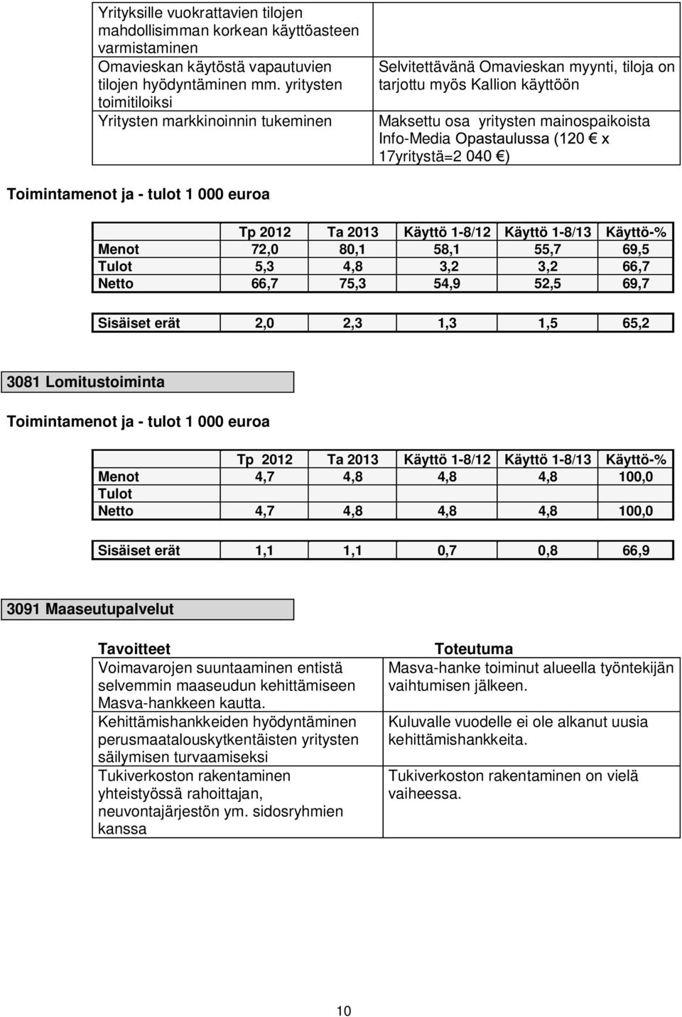 Toimintamenot ja - tulot 1 000 euroa Tp 2012 Ta 2013 Käyttö 1-8/12 Käyttö 1-8/13 Käyttö-% Menot 72,0 80,1 58,1 55,7 69,5 Tulot 5,3 4,8 3,2 3,2 66,7 Netto 66,7 75,3 54,9 52,5 69,7 Sisäiset erät 2,0