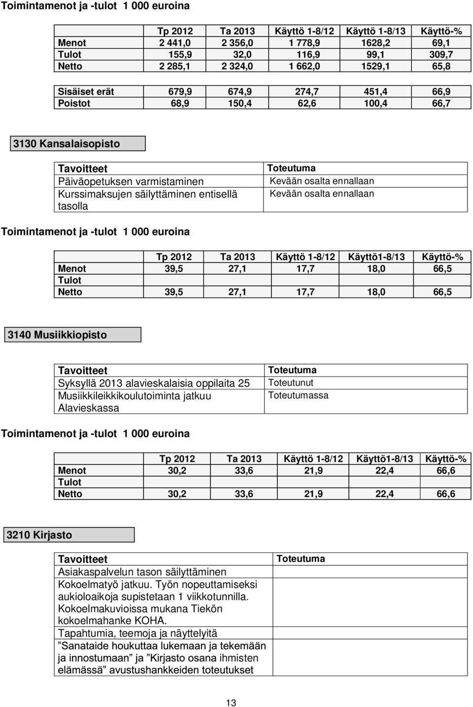 säilyttäminen entisellä Kevään osalta ennallaan tasolla Toimintamenot ja -tulot 1 000 euroina Tp 2012 Ta 2013 Käyttö 1-8/12 Käyttö1-8/13 Käyttö-% Menot 39,5 27,1 17,7 18,0 66,5 Tulot Netto 39,5 27,1