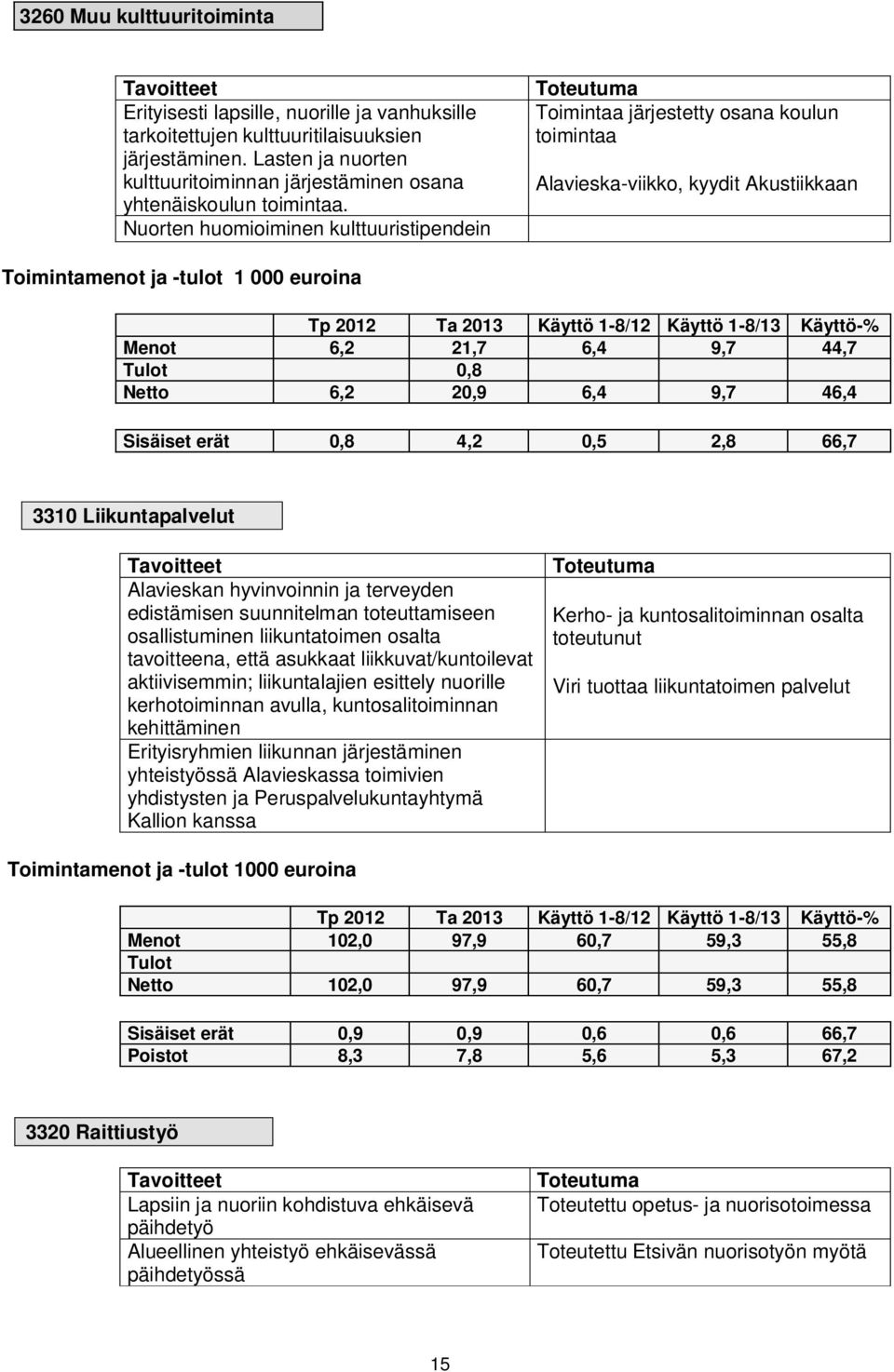 Nuorten huomioiminen kulttuuristipendein Toteutuma Toimintaa järjestetty osana koulun toimintaa Alavieska-viikko, kyydit Akustiikkaan Toimintamenot ja -tulot 1 000 euroina Tp 2012 Ta 2013 Käyttö