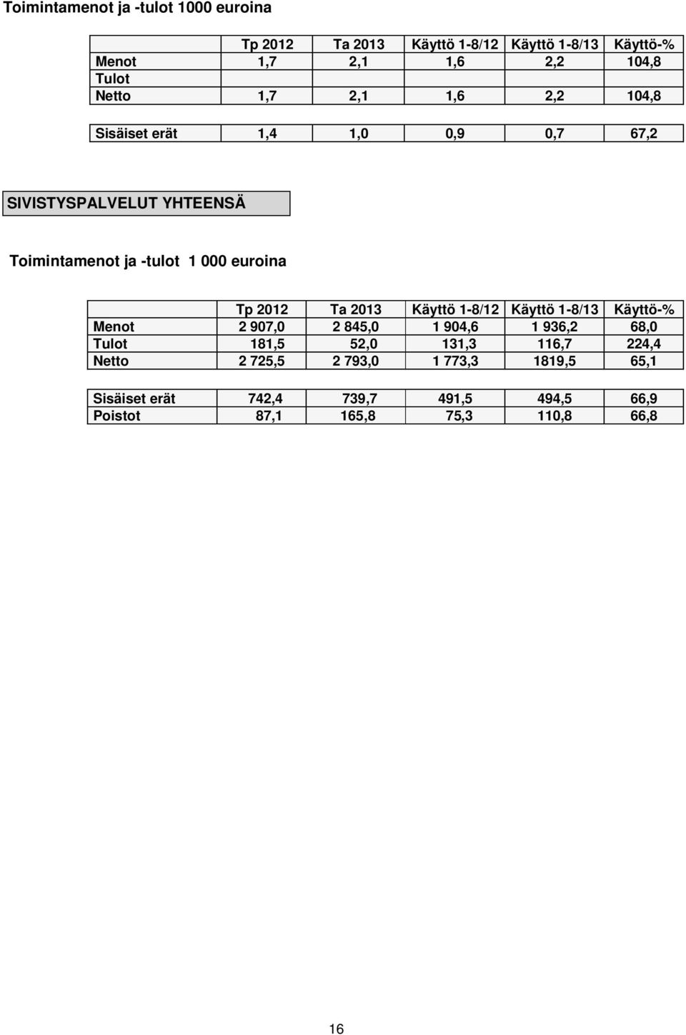 euroina Tp 2012 Ta 2013 Käyttö 1-8/12 Käyttö 1-8/13 Käyttö-% Menot 2 907,0 2 845,0 1 904,6 1 936,2 68,0 Tulot 181,5 52,0