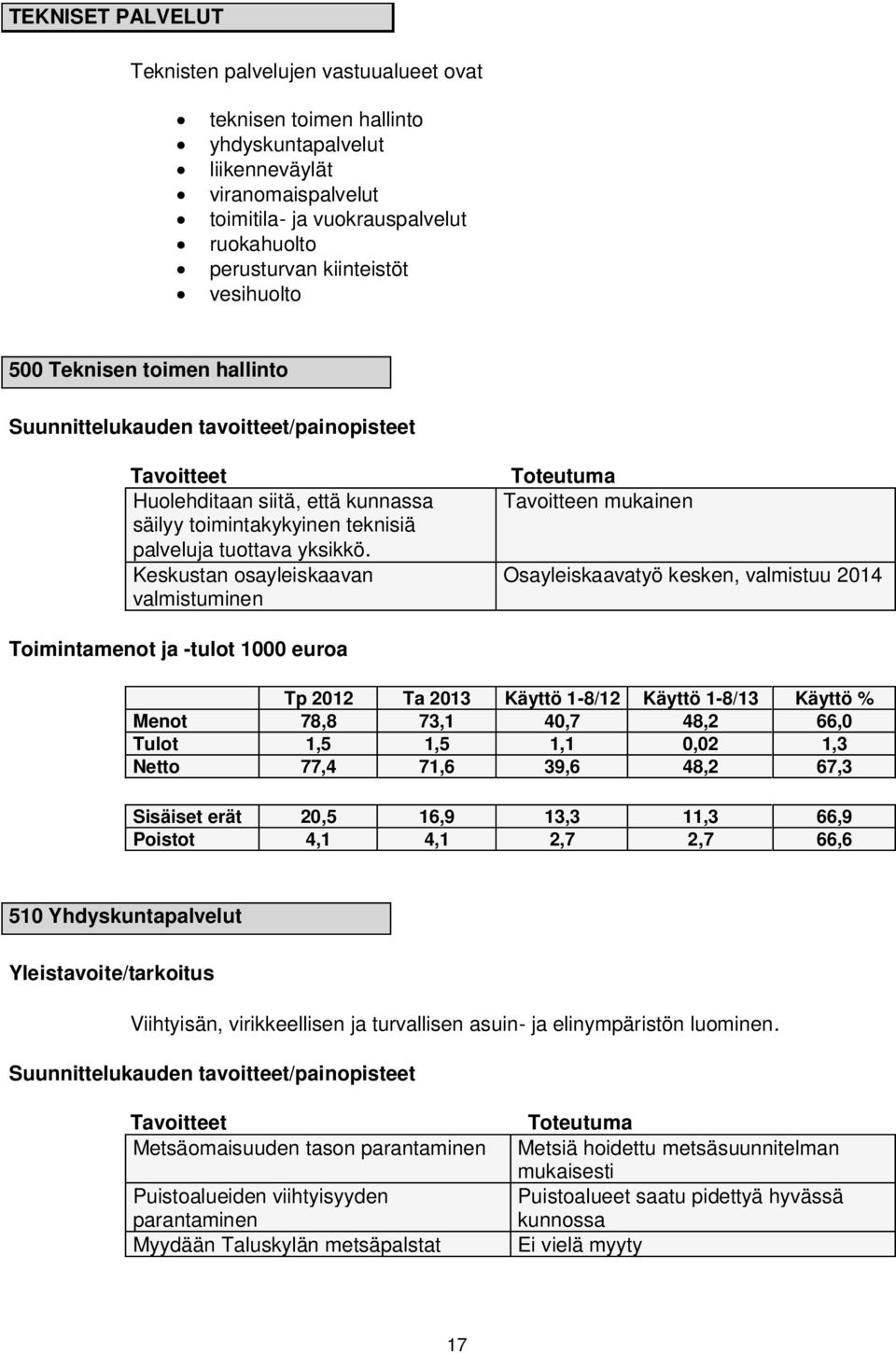 Keskustan osayleiskaavan valmistuminen Toteutuma Tavoitteen mukainen Osayleiskaavatyö kesken, valmistuu 2014 Toimintamenot ja -tulot 1000 euroa Tp 2012 Ta 2013 Käyttö 1-8/12 Käyttö 1-8/13 Käyttö %