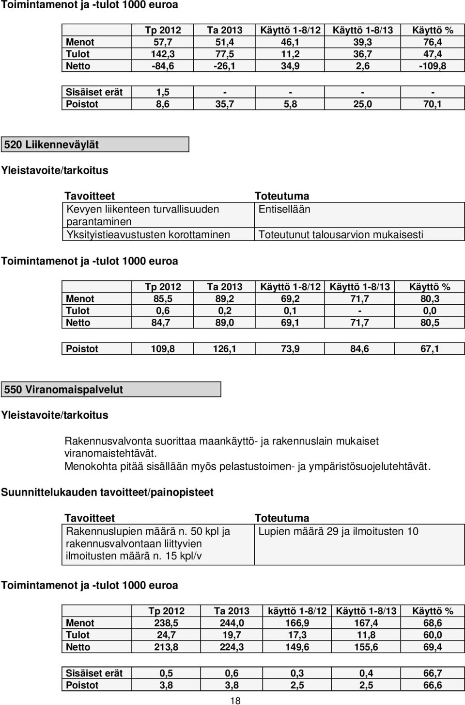 Toteutunut talousarvion mukaisesti Toimintamenot ja -tulot 1000 euroa Tp 2012 Ta 2013 Käyttö 1-8/12 Käyttö 1-8/13 Käyttö % Menot 85,5 89,2 69,2 71,7 80,3 Tulot 0,6 0,2 0,1-0,0 Netto 84,7 89,0 69,1