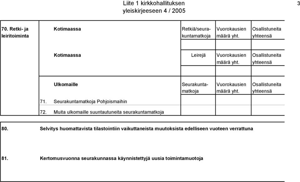 yhteensä Ulkomaille Seurakunta- Vuorokausien Osallistuneita matkoja määrä yht. yhteensä 71. Seurakuntamatkoja Pohjoismaihin 72.