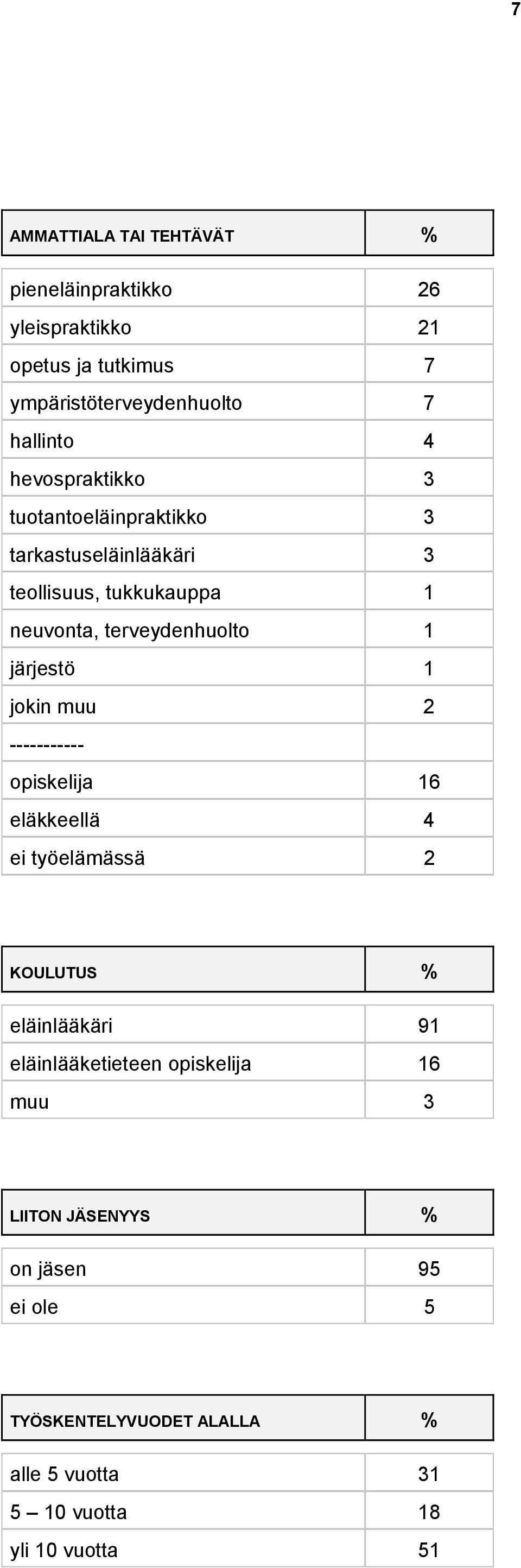 järjestö 1 jokin muu 2 ----------- opiskelija 16 eläkkeellä 4 ei työelämässä 2 KOULUTUS % eläinlääkäri 91 eläinlääketieteen