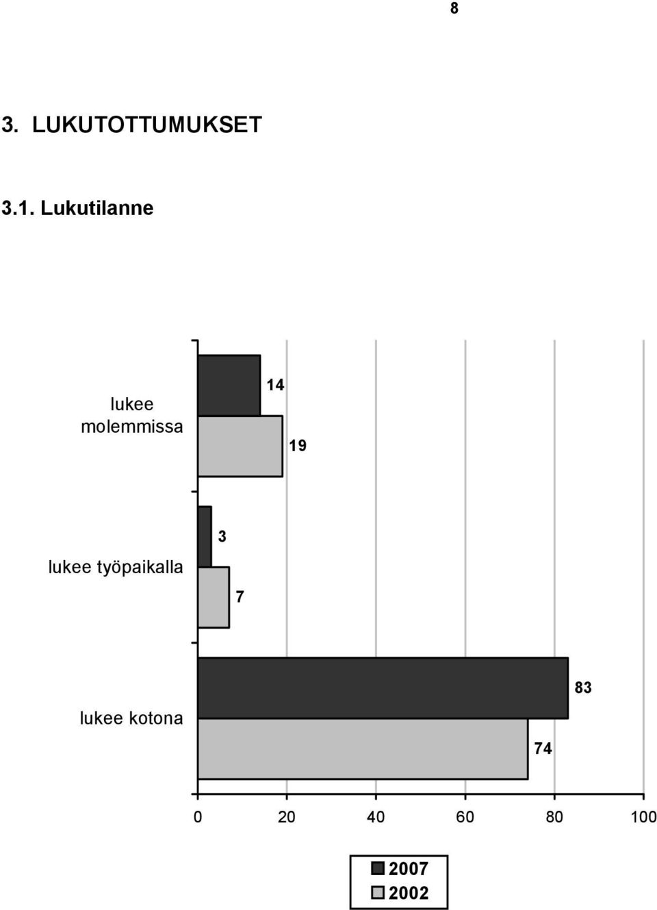 19 lukee työpaikalla 3 7 lukee