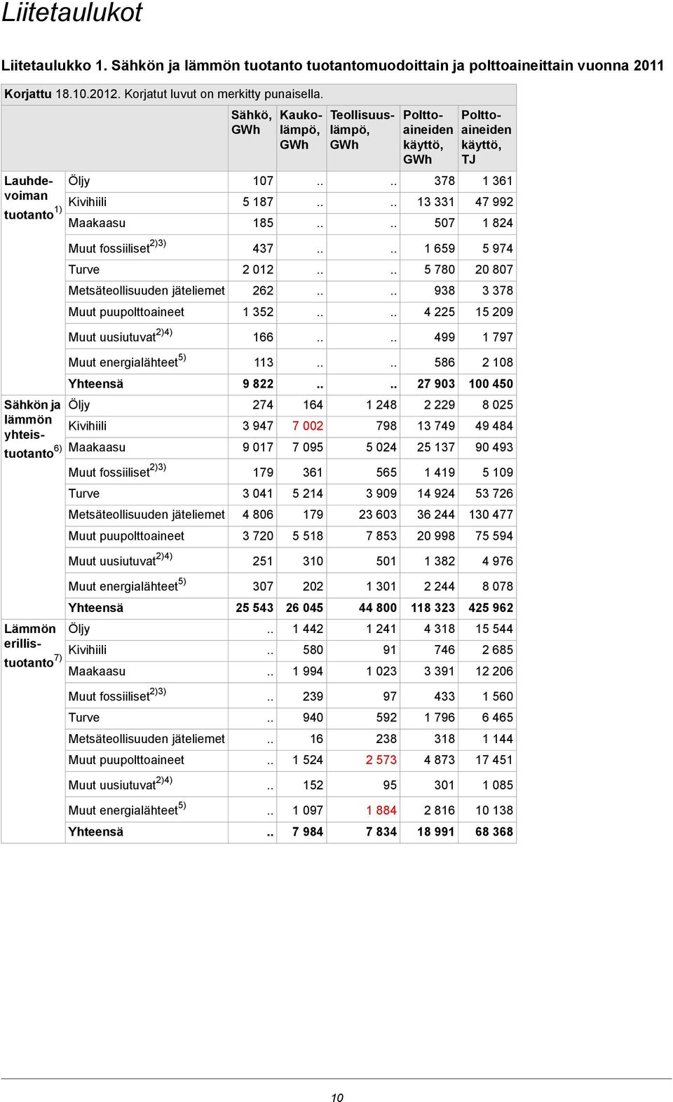 ... 507 1 824 Sähkön ja lämmön yhteistuotanto 6) Muut fossiiliset 2)3) 437.... 1 659 5 974 Turve 2 012.