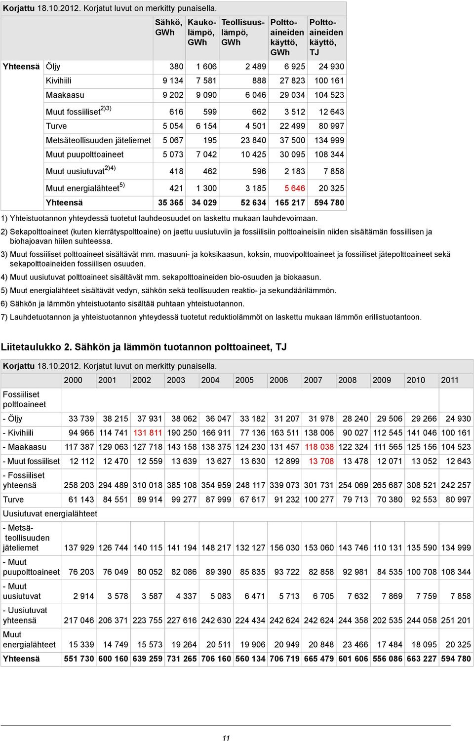 käyttö, TJ 24 930 100 161 104 523 Muut fossiiliset 2)3) 616 599 662 3 512 12 643 Turve 5 054 6 154 4 501 22 499 80 997 Metsäteollisuuden jäteliemet Muut puupolttoaineet Muut uusiutuvat 2)4) 5 067 5