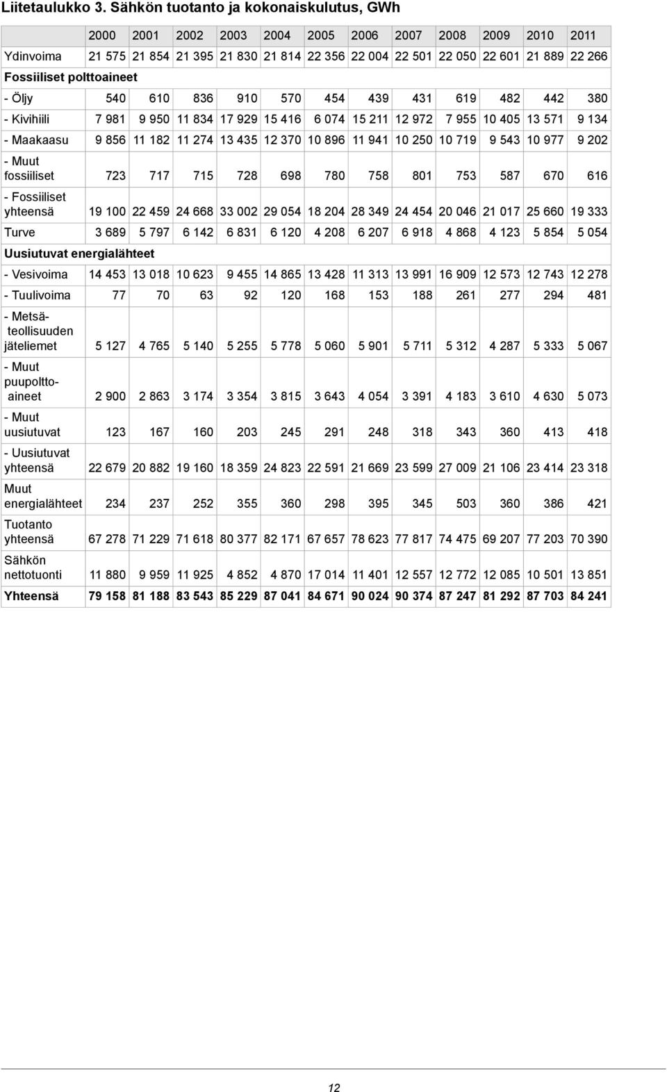 Fossiiliset polttoaineet - Öljy 540 610 836 910 570 454 439 431 619 482 442 380 - Kivihiili 7 981 9 950 11 834 17 929 15 416 6 074 15 211 12 972 7 955 10 405 13 571 9 134 - Maakaasu 9 856 11 182 11