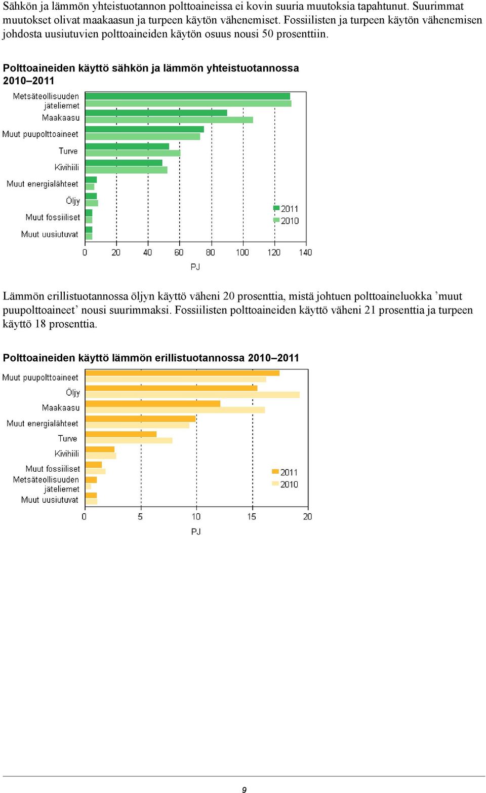 Polttoaineiden käyttö sähkön ja lämmön yhteistuotannossa 20102011 Lämmön erillistuotannossa öljyn käyttö väheni 20 prosenttia, mistä johtuen