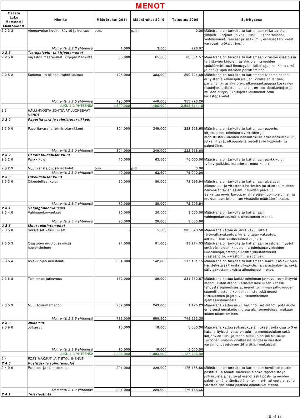 2 2 3 yhteensä 1,000 3,000 226.97 2 2 5 Tietopalvelu- ja kirjastomenot 2 2 5 0 Kirjaston määrärahat, kirjojen hankinta 65,000 65,000 63,001.