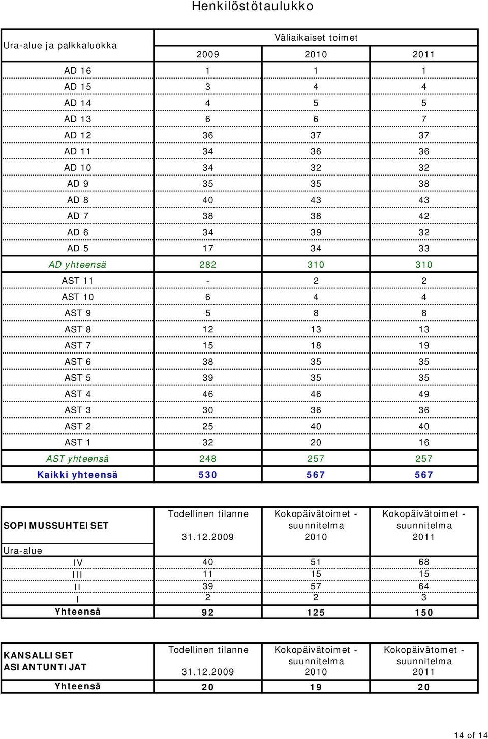 25 40 40 AST 1 32 20 16 AST yhteensä 248 257 257 Kaikki yhteensä 530 567 567 SOPIMUSSUHTEISET Ura-alue Todellinen tilanne Kokopäivätoimet - Kokopäivätoimet - suunnitelma suunnitelma 31.12.