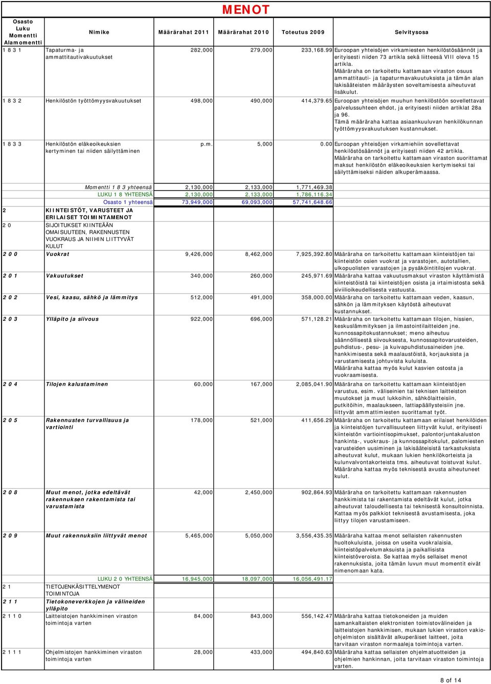 1 8 3 2 Henkilöstön työttömyysvakuutukset 498,000 490,000 414,379.65 Euroopan yhteisöjen muuhun henkilöstöön sovellettavat palvelussuhteen ehdot, ja erityisesti niiden artiklat 28a ja 96.