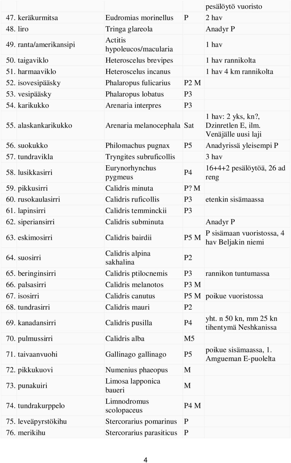 karikukko Arenaria interpres P3 55. alaskankarikukko Arenaria melanocephala Sat 1 hav: 2 yks, kn?, Dzinretlen E, ilm. Venäjälle uusi laji 56. suokukko Philomachus pugnax P5 Anadyrissä yleisempi P 57.