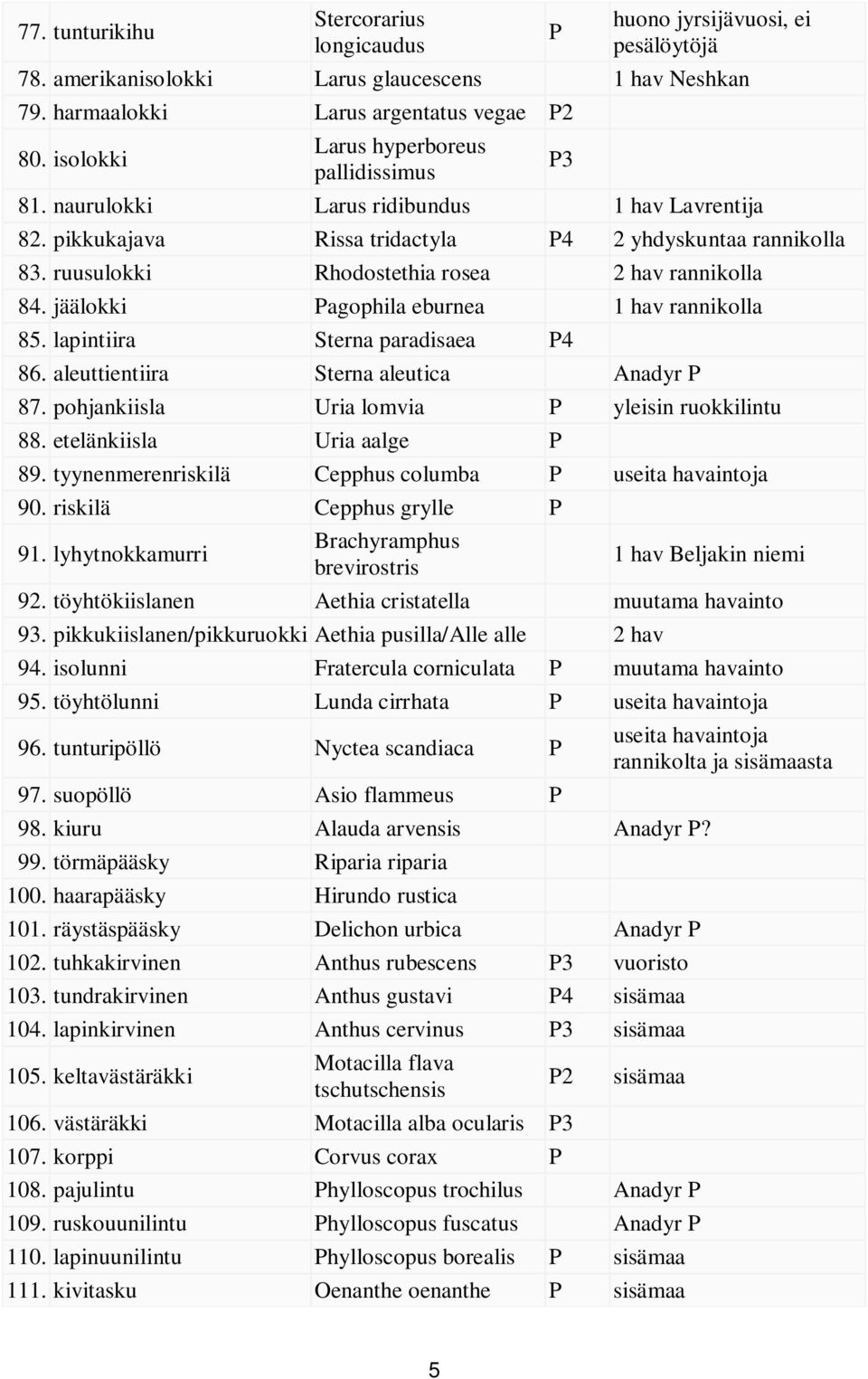 ruusulokki Rhodostethia rosea 2 hav rannikolla 84. jäälokki Pagophila eburnea 1 hav rannikolla 85. lapintiira Sterna paradisaea P4 86. aleuttientiira Sterna aleutica Anadyr P 87.