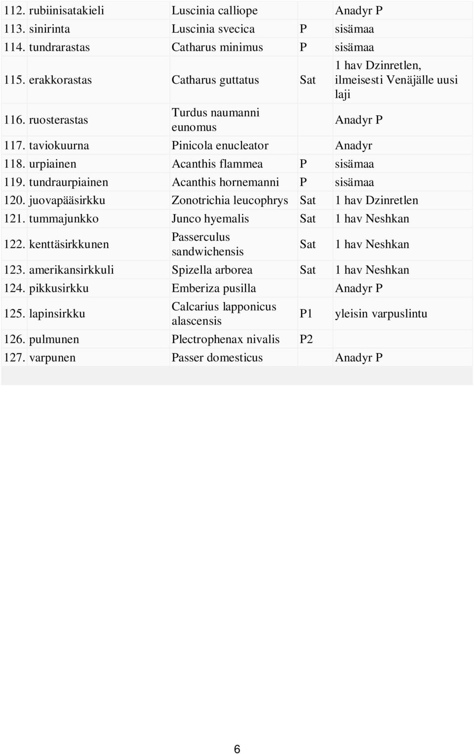 urpiainen Acanthis flammea P sisämaa 119. tundraurpiainen Acanthis hornemanni P sisämaa 120. juovapääsirkku Zonotrichia leucophrys Sat 1 hav Dzinretlen 121.