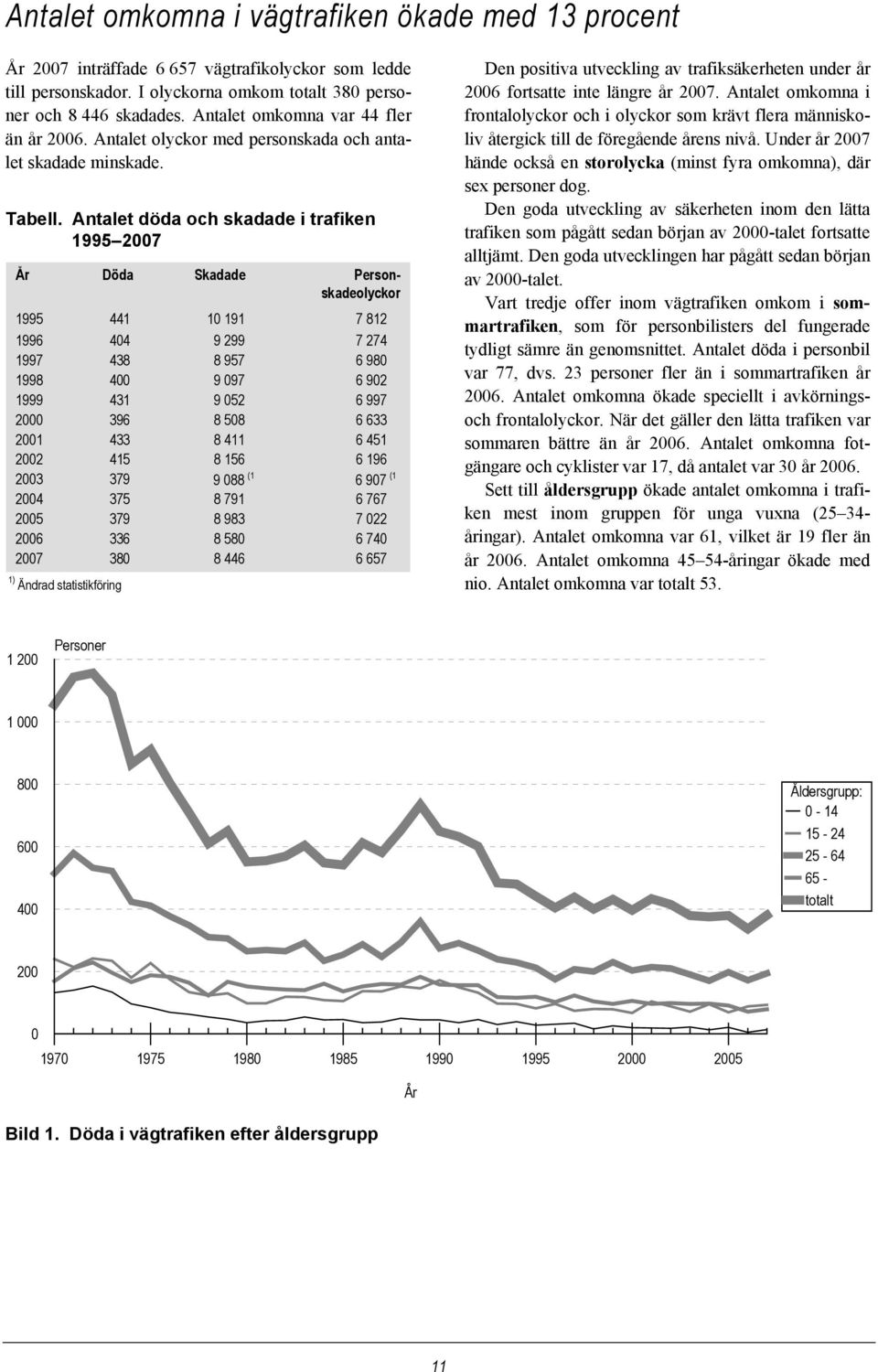 Antalet döda och skadade i trafiken 1995 2007 År Döda Skadade Personskadeolyckor 1995 441 10 191 7 812 1996 404 9 299 7 274 1997 438 8 957 6 980 1998 400 9 097 6 902 1999 431 9 052 6 997 2000 396 8