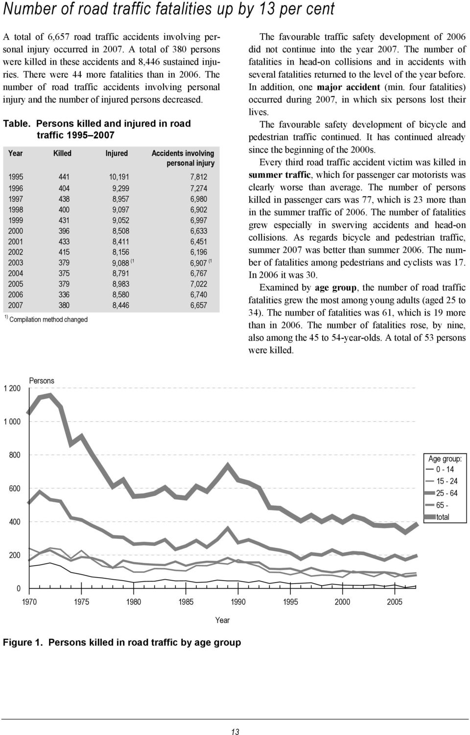 The number of road traffic accidents involving personal injury and the number of injured persons decreased. Table.