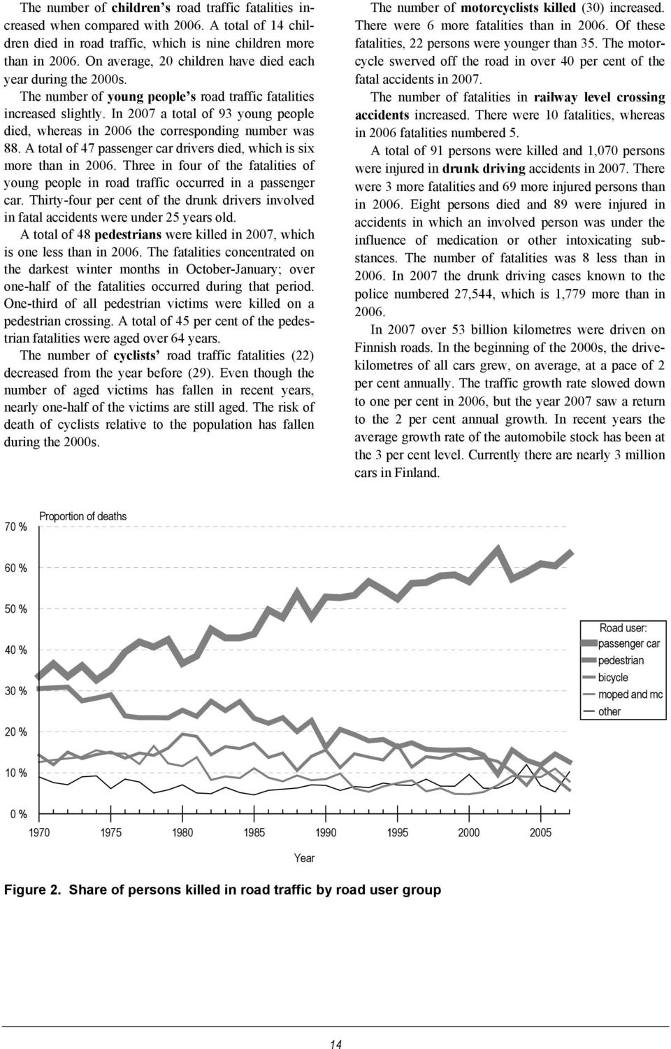 In 2007 a total of 93 young people died, whereas in 2006 the corresponding number was 88. A total of 47 passenger car drivers died, which is six more than in 2006.