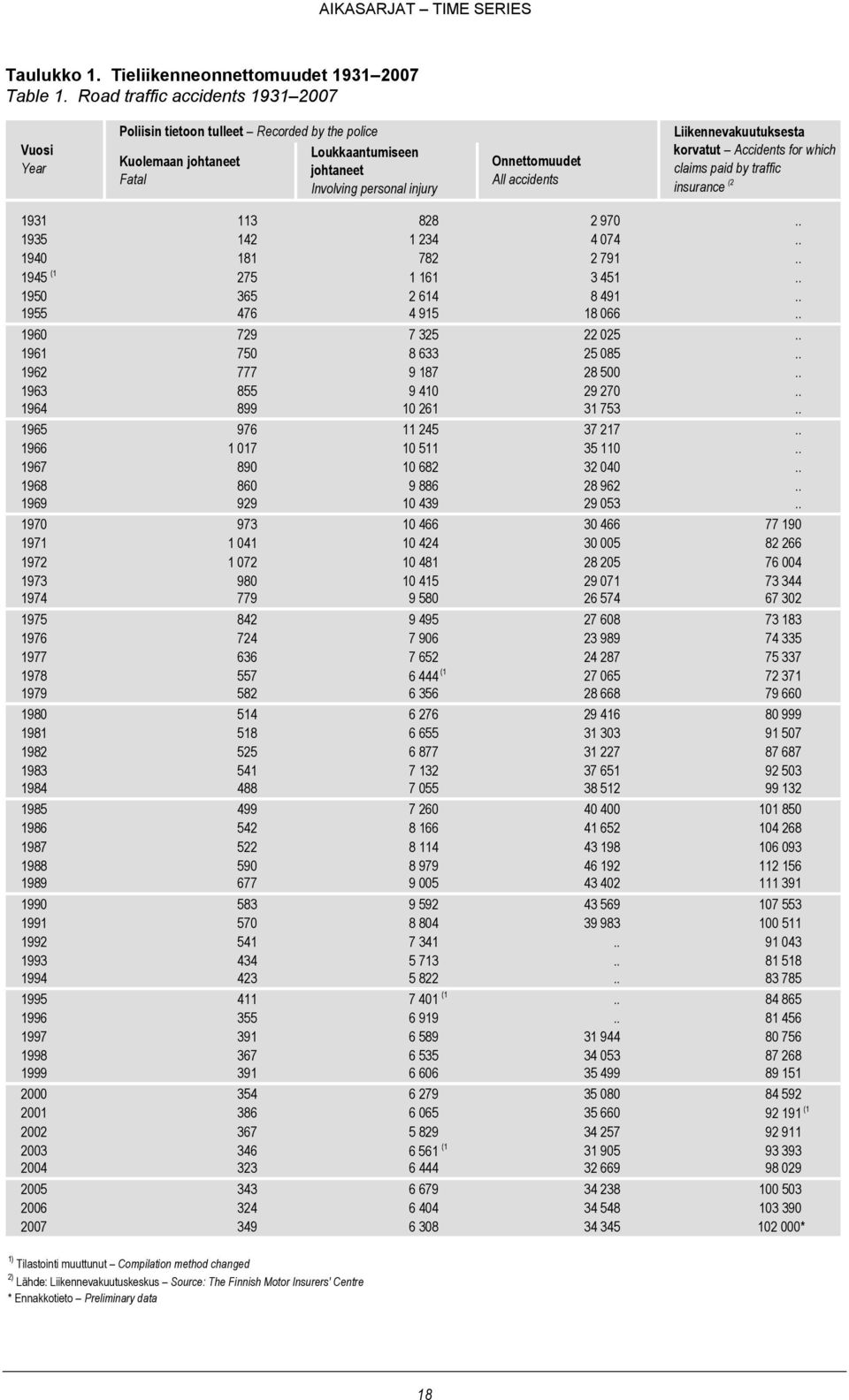 Liikennevakuutuksesta korvatut Accidents for which claims paid by traffic insurance (2 1931 113 828 2 970.. 1935 142 1 234 4 074.. 1940 181 782 2 791.. 1945 (1 275 1 161 3 451.. 1950 365 2 614 8 491.