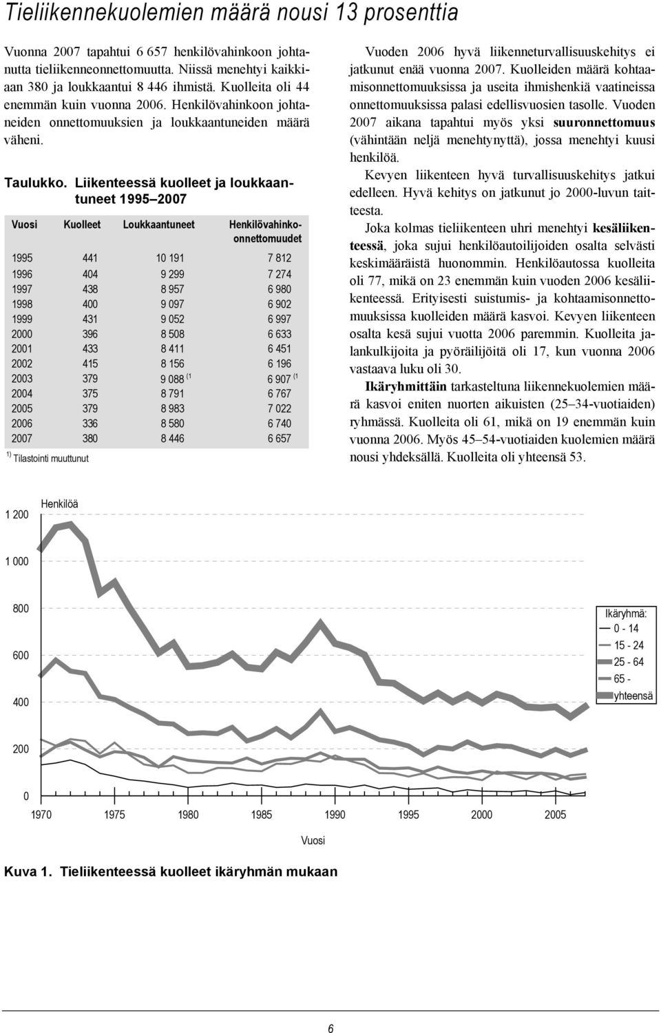 Liikenteessä kuolleet ja loukkaantuneet 1995 2007 Vuosi Kuolleet Loukkaantuneet Henkilövahinkoonnettomuudet 1995 441 10 191 7 812 1996 404 9 299 7 274 1997 438 8 957 6 980 1998 400 9 097 6 902 1999