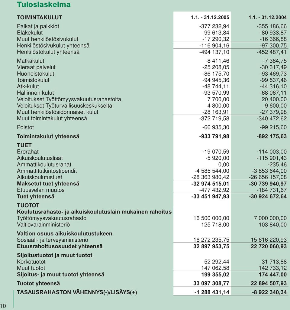 2004 Palkat ja palkkiot -377 232,94-355 186,66 Eläkekulut -99 613,84-80 933,87 Muut henkilöstösivukulut -17 290,32-16 366,88 Henkilöstösivukulut yhteensä -116 904,16-97 300,75 Henkilöstökulut