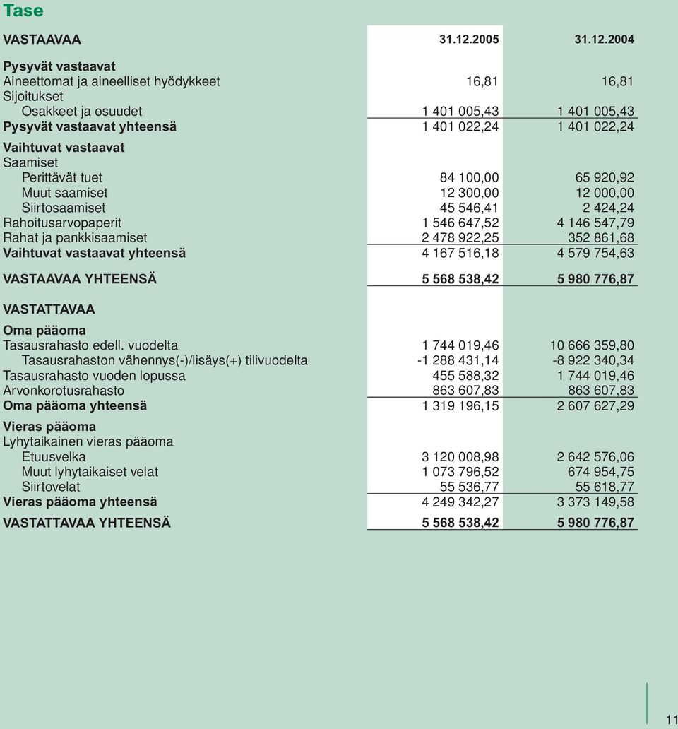 2004 Pysyvät vastaavat Aineettomat ja aineelliset hyödykkeet 16,81 16,81 Sijoitukset Osakkeet ja osuudet 1 401 005,43 1 401 005,43 Pysyvät vastaavat yhteensä 1 401 022,24 1 401 022,24 Vaihtuvat