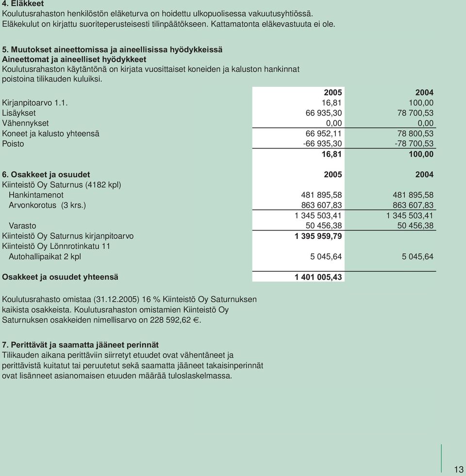 kuluiksi. 2005 2004 Kirjanpitoarvo 1.1. 16,81 100,00 Lisäykset 66 935,30 78 700,53 Vähennykset 0,00 0,00 Koneet ja kalusto yhteensä 66 952,11 78 800,53 Poisto -66 935,30-78 700,53 16,81 100,00 6.