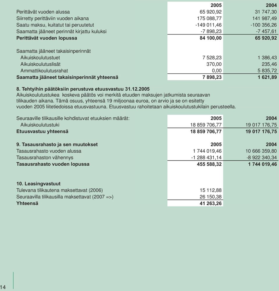 Ammattikoulutusrahat 0,00 5 835,72 Saamatta jääneet takaisinperinnät yhteensä 7 898,23 1 621,89 8. Tehtyihin päätöksiin perustuva etuusvastuu 31.12.