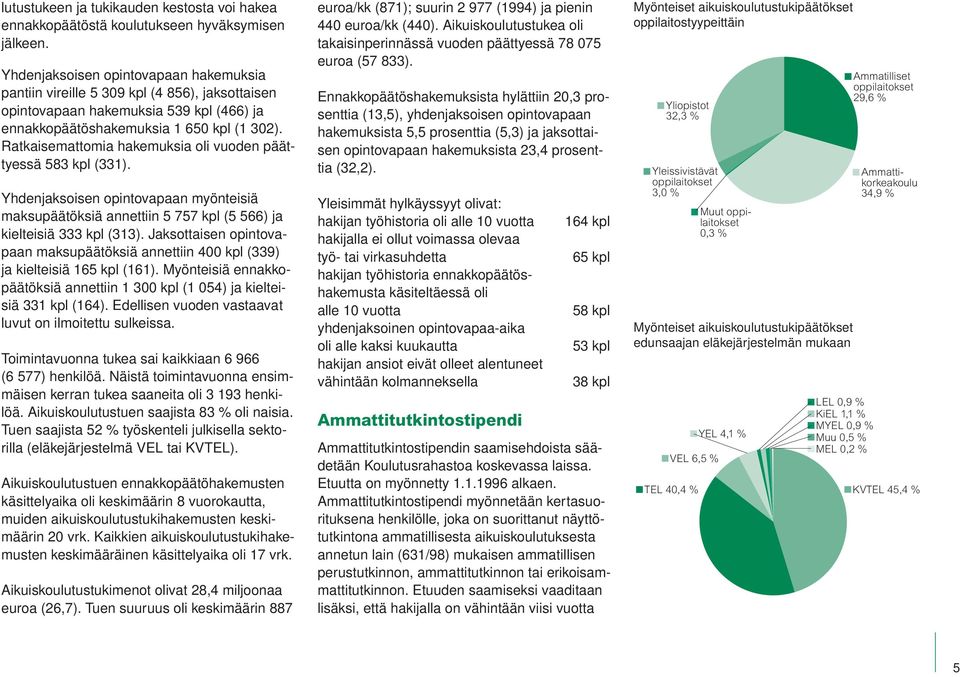 Ratkaisemattomia hakemuksia oli vuoden päättyessä 583 kpl (331). Yhdenjaksoisen opintovapaan myönteisiä maksupäätöksiä annettiin 5 757 kpl (5 566) ja kielteisiä 333 kpl (313).