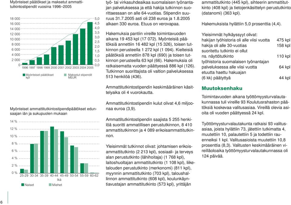 25-29 30-34 35-39 40-44 45-49 50-54 55-59 60-62 Ikä Naiset Miehet työ- tai virkasuhdeaikaa suomalaisen työnantajan palveluksessa ja että hakija tutkinnon suorittaessaan on alle 64-vuotias.